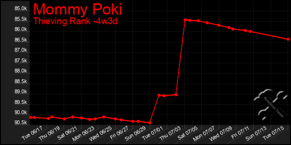 Last 31 Days Graph of Mommy Poki