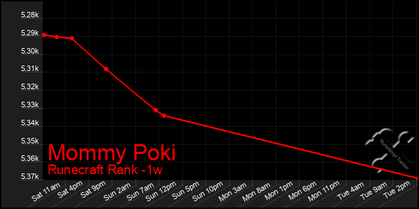 Last 7 Days Graph of Mommy Poki