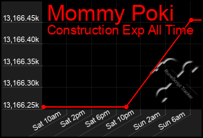 Total Graph of Mommy Poki