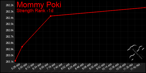 Last 24 Hours Graph of Mommy Poki