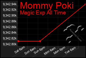 Total Graph of Mommy Poki