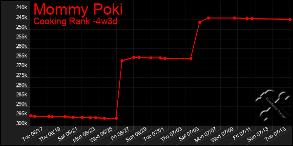 Last 31 Days Graph of Mommy Poki