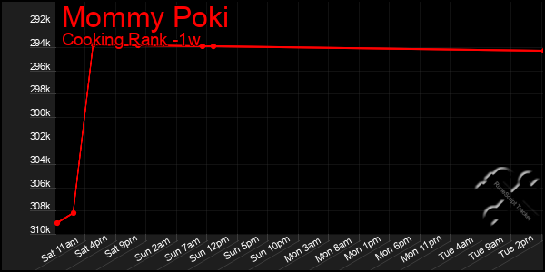 Last 7 Days Graph of Mommy Poki
