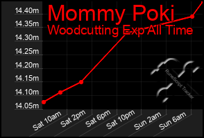 Total Graph of Mommy Poki
