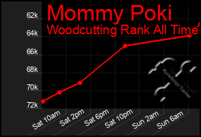 Total Graph of Mommy Poki