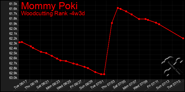 Last 31 Days Graph of Mommy Poki