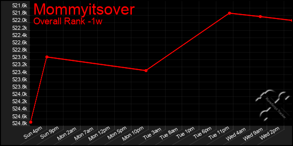 1 Week Graph of Mommyitsover