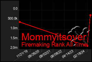 Total Graph of Mommyitsover