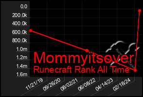 Total Graph of Mommyitsover