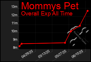 Total Graph of Mommys Pet