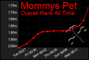 Total Graph of Mommys Pet