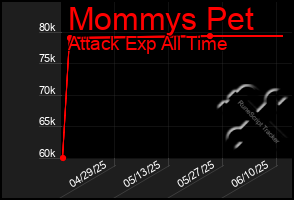 Total Graph of Mommys Pet