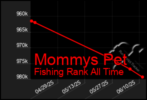 Total Graph of Mommys Pet