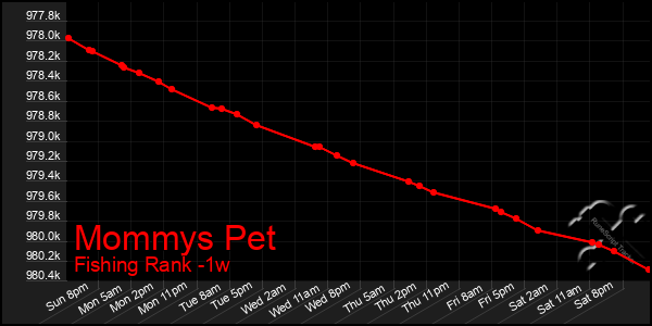 Last 7 Days Graph of Mommys Pet