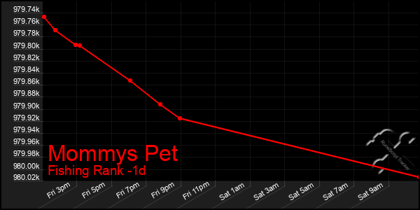 Last 24 Hours Graph of Mommys Pet