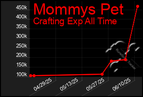 Total Graph of Mommys Pet