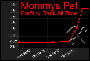 Total Graph of Mommys Pet