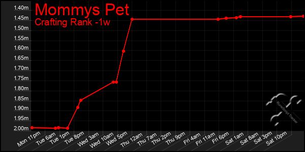 Last 7 Days Graph of Mommys Pet