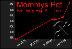 Total Graph of Mommys Pet