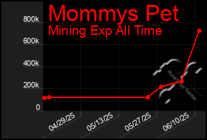 Total Graph of Mommys Pet
