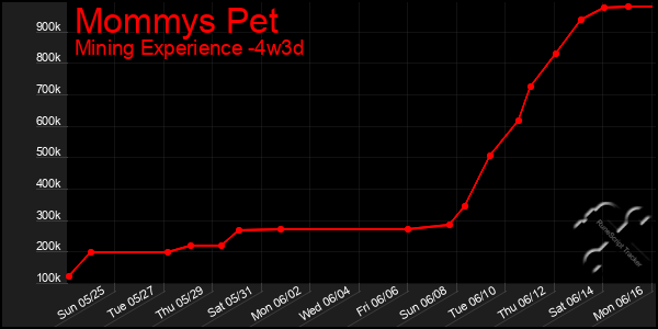 Last 31 Days Graph of Mommys Pet