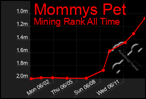 Total Graph of Mommys Pet