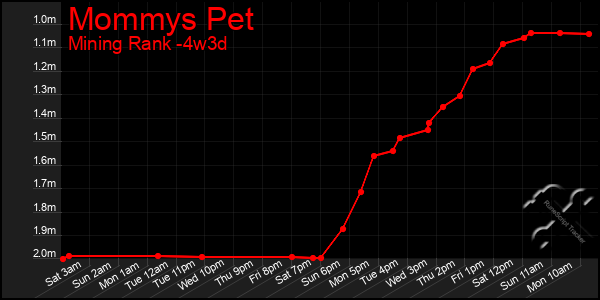 Last 31 Days Graph of Mommys Pet