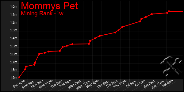 Last 7 Days Graph of Mommys Pet