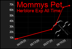 Total Graph of Mommys Pet