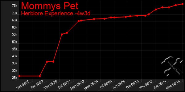 Last 31 Days Graph of Mommys Pet
