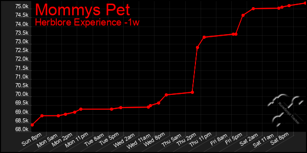 Last 7 Days Graph of Mommys Pet