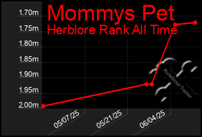 Total Graph of Mommys Pet