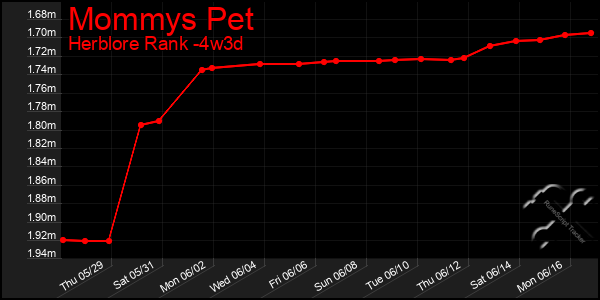 Last 31 Days Graph of Mommys Pet