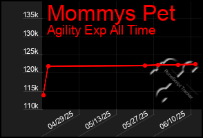 Total Graph of Mommys Pet