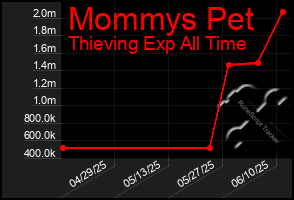 Total Graph of Mommys Pet