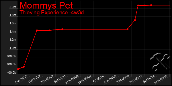 Last 31 Days Graph of Mommys Pet