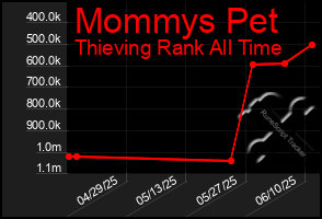 Total Graph of Mommys Pet