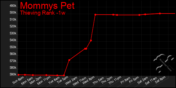 Last 7 Days Graph of Mommys Pet
