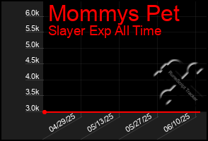 Total Graph of Mommys Pet