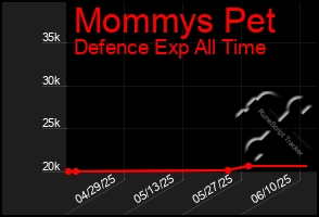 Total Graph of Mommys Pet