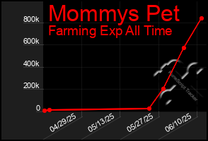 Total Graph of Mommys Pet