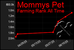 Total Graph of Mommys Pet