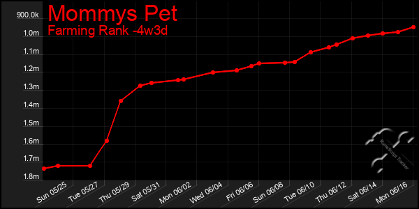 Last 31 Days Graph of Mommys Pet