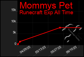 Total Graph of Mommys Pet