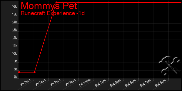 Last 24 Hours Graph of Mommys Pet