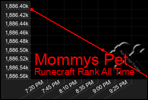 Total Graph of Mommys Pet