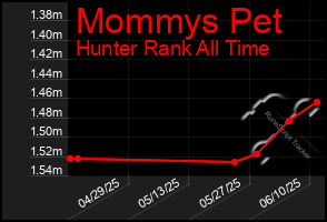 Total Graph of Mommys Pet