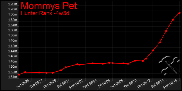 Last 31 Days Graph of Mommys Pet