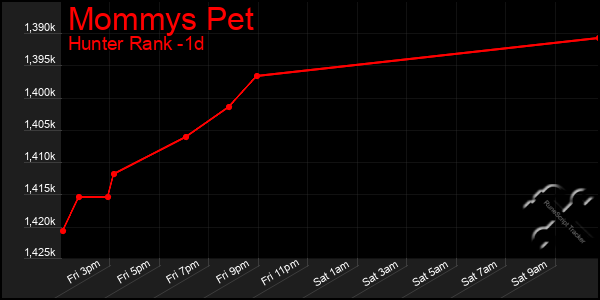 Last 24 Hours Graph of Mommys Pet