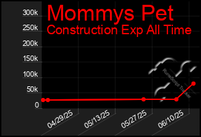 Total Graph of Mommys Pet